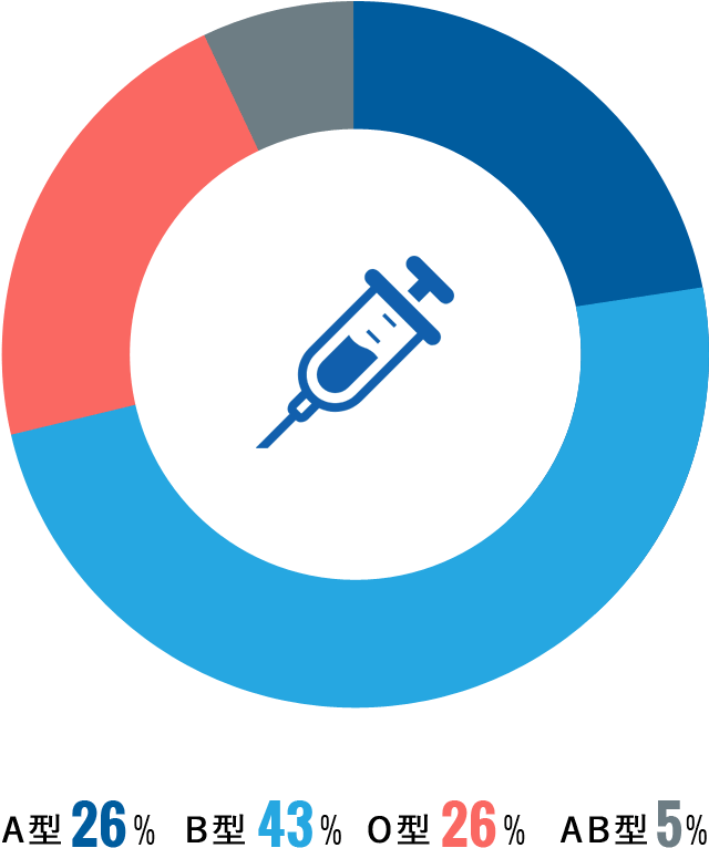 血液型