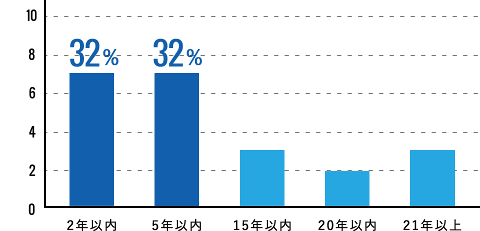 業界経験年数