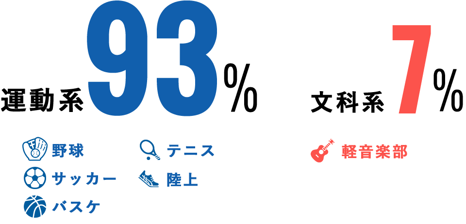 学生時代の部活動は？